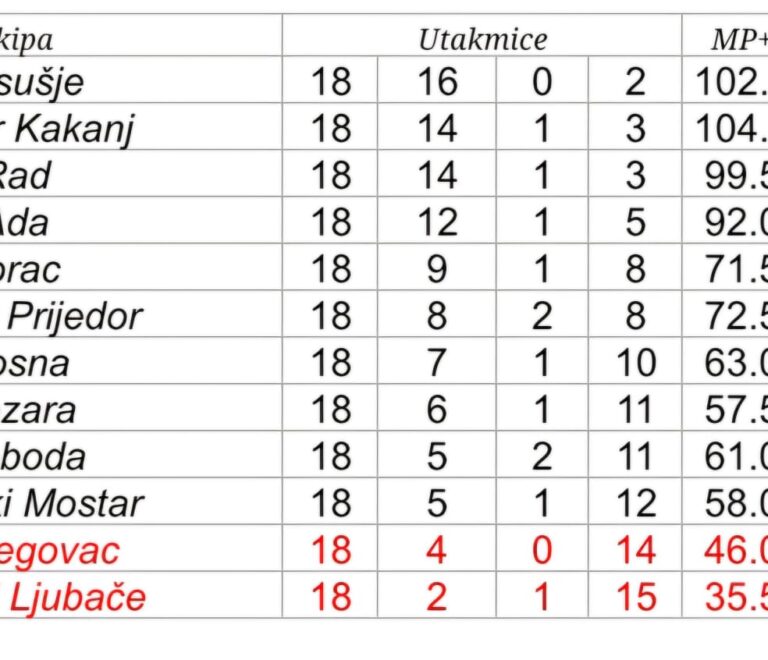 PL BIH 19. kolo – Uzbudljivo do kraja za 4 ekipe